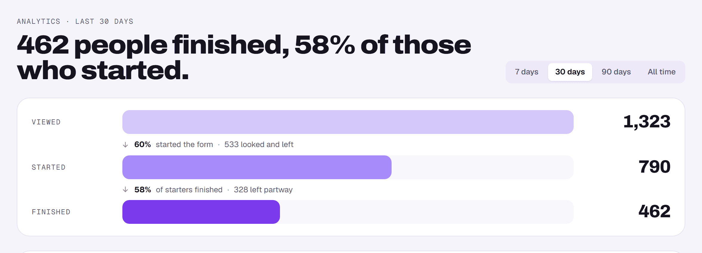 A form's analytics page with a headline sentence, the Viewed, Started and Finished funnel, and a daily chart